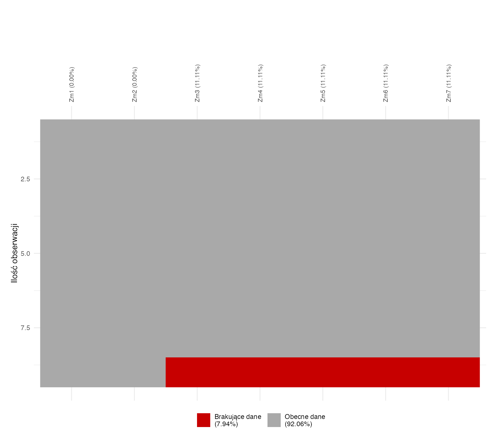 Mapa braków danych z aplikacji SZTOS: siedem kolumn i dziewięć wierszy, szare pola to obecne dane, czerwony pasek w ostatnim wierszu obejmuje pięć kolumn z brakami po 11,11 procent