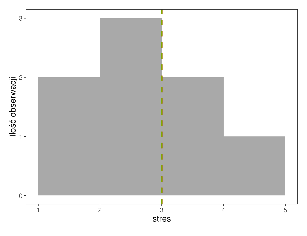 Histogram wyniku skali stresu z aplikacji SZTOS dla ośmiu osób: wartości od 1,5 do 4,5, najwyższy słupek między 2 a 3, zielona przerywana linia mediany w punkcie 3