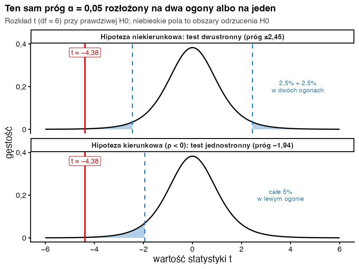 Dwa panele z rozkładem t dla 6 stopni swobody: test dwustronny z progami ±2,45 i test jednostronny z progiem −1,94; czerwona linia t = −4,38 przekracza oba progi