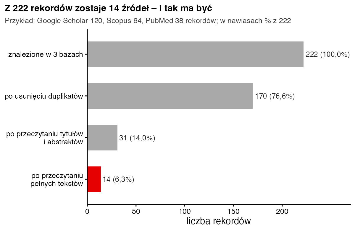 Wykres słupkowy lejka wyszukiwania: 222 rekordy z trzech baz, 170 po usunięciu duplikatów, 31 po przeczytaniu tytułów i abstraktów, 14 po przeczytaniu pełnych tekstów