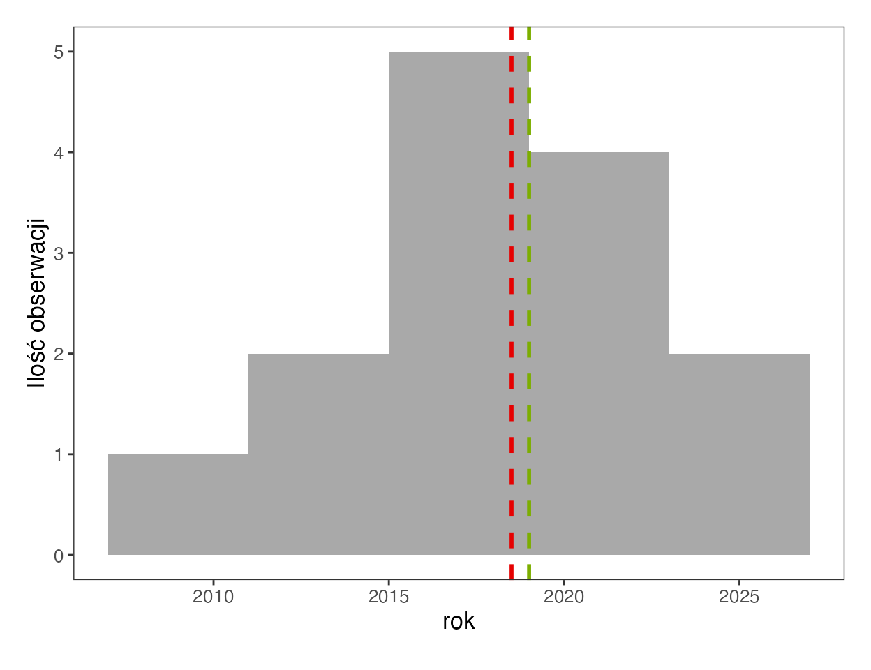 Histogram lat wydania 14 źródeł z aplikacji SZTOS: lata od 2009 do 2025, najwyższy słupek dla lat 2016–2019, czerwona przerywana linia średniej i zielona linia mediany blisko roku 2019