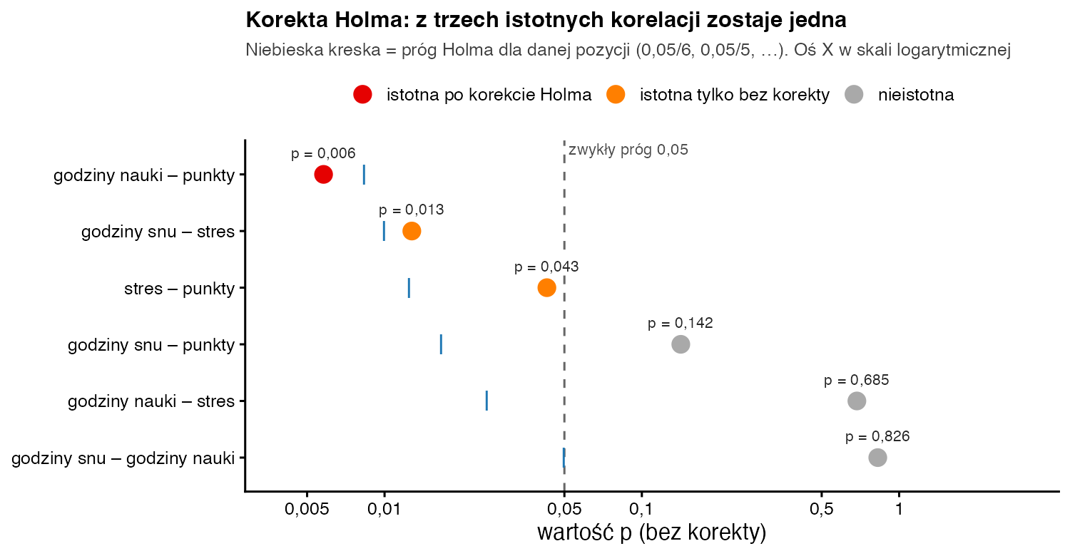 Wartości p sześciu korelacji na tle progów Holma: tylko p = 0,006 dla godzin nauki i punktów leży poniżej swojego progu; p = 0,013 i p = 0,043 są poniżej 0,05, ale powyżej progów Holma