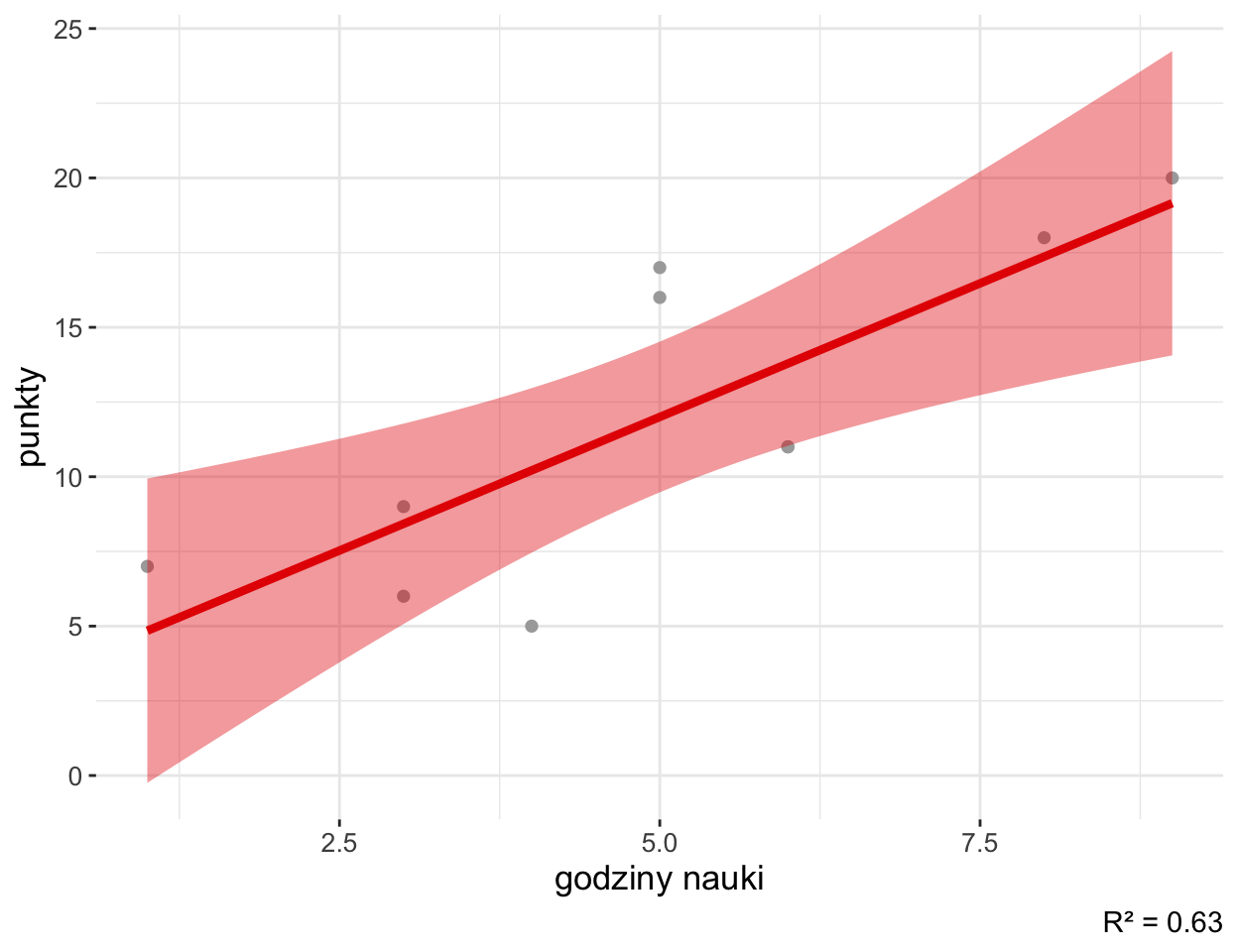 Wykres rozrzutu z aplikacji SZTOS: godziny nauki i punkty z kolokwium, czerwona prosta regresji z pasem przedziału ufności, R kwadrat = 0,63