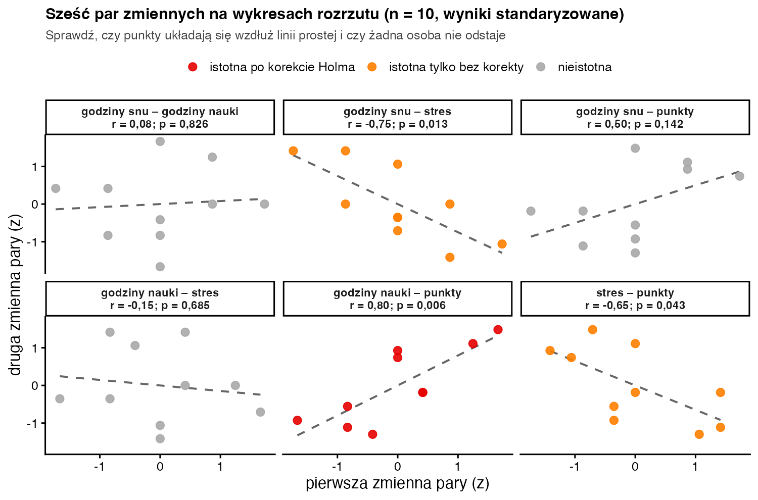 Sześć wykresów rozrzutu dla par zmiennych: sen, nauka, stres i punkty; najwyraźniejszy związek godzin nauki z punktami, r = 0,80