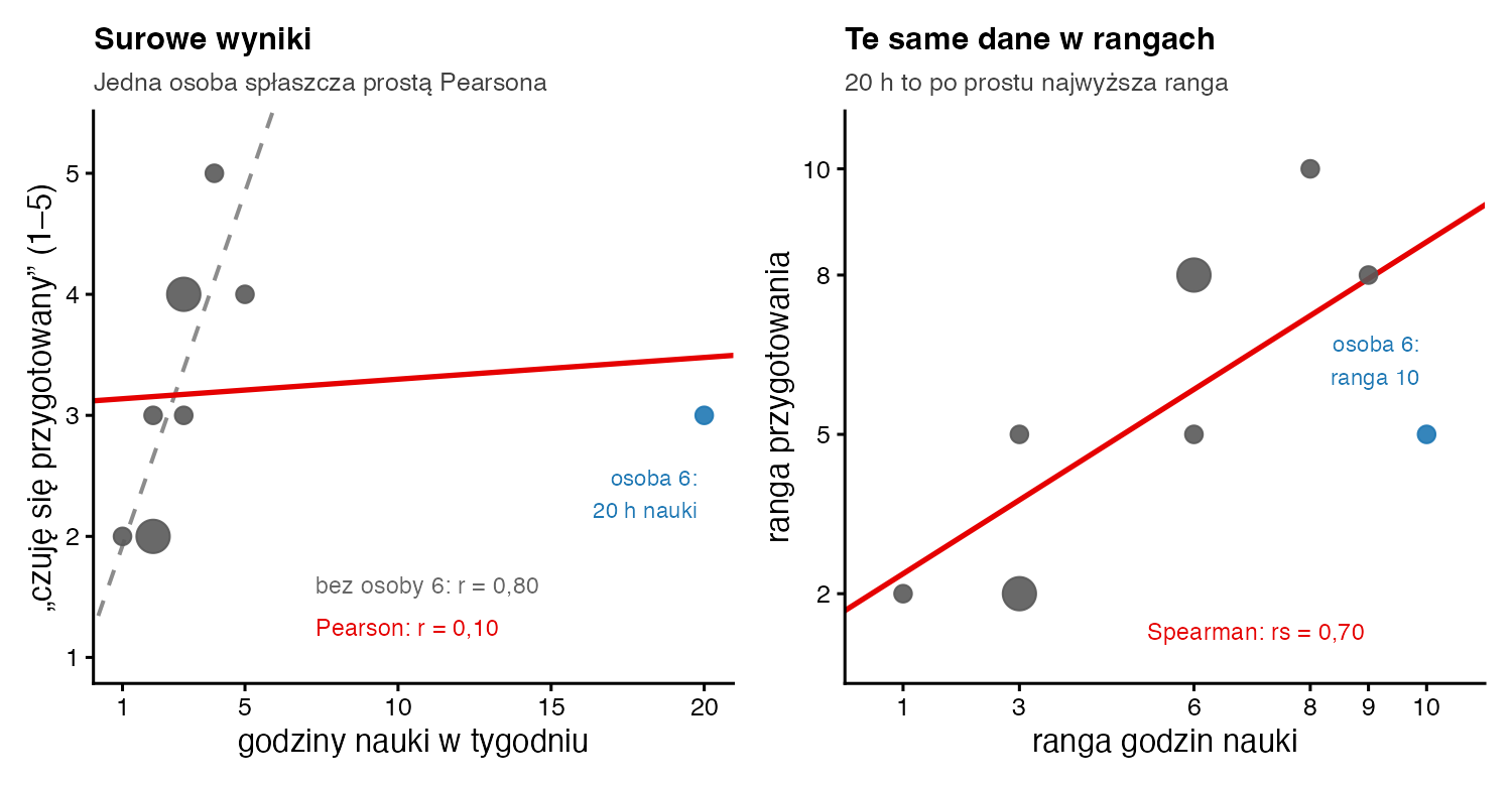 Dwa panele: po lewej surowe godziny nauki i poczucie przygotowania z płaską prostą Pearsona r = 0,10 i przerywaną prostą bez osoby 6 r = 0,80; po prawej te same dane w rangach z prostą Spearmana rs = 0,70