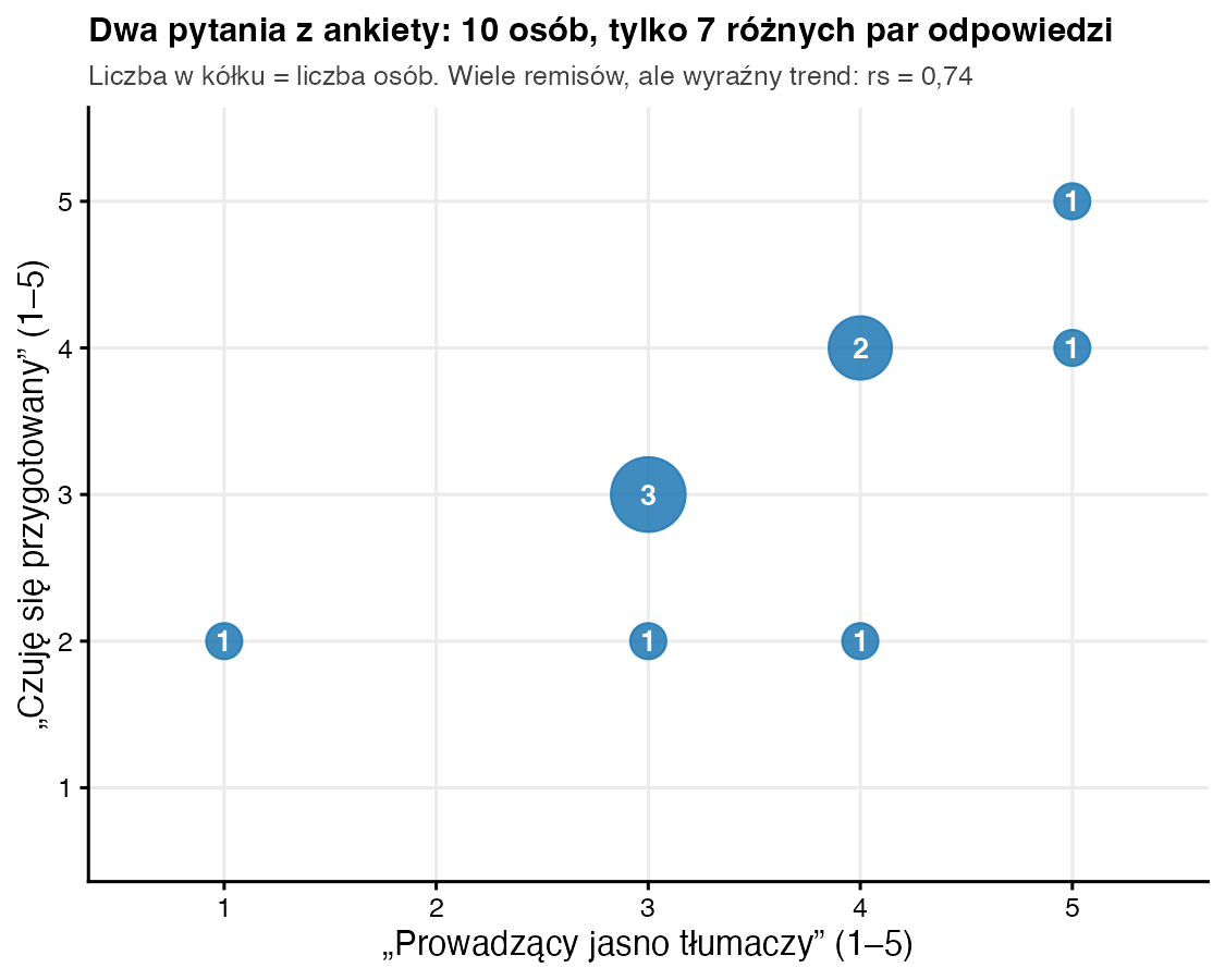 Wykres bąbelkowy odpowiedzi na dwa pytania 1–5: jasność tłumaczenia i poczucie przygotowania; 10 osób w 7 punktach, największy bąbel 3 osoby przy odpowiedziach 3 i 3; rs = 0,74