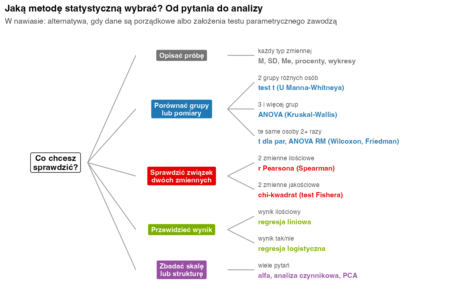 Schemat wyboru metody: opisać próbę, porównać grupy lub pomiary, sprawdzić związek dwóch zmiennych, przewidzieć wynik albo zbadać skalę; przy każdym celu rodzaj danych i metoda z alternatywą nieparametryczną