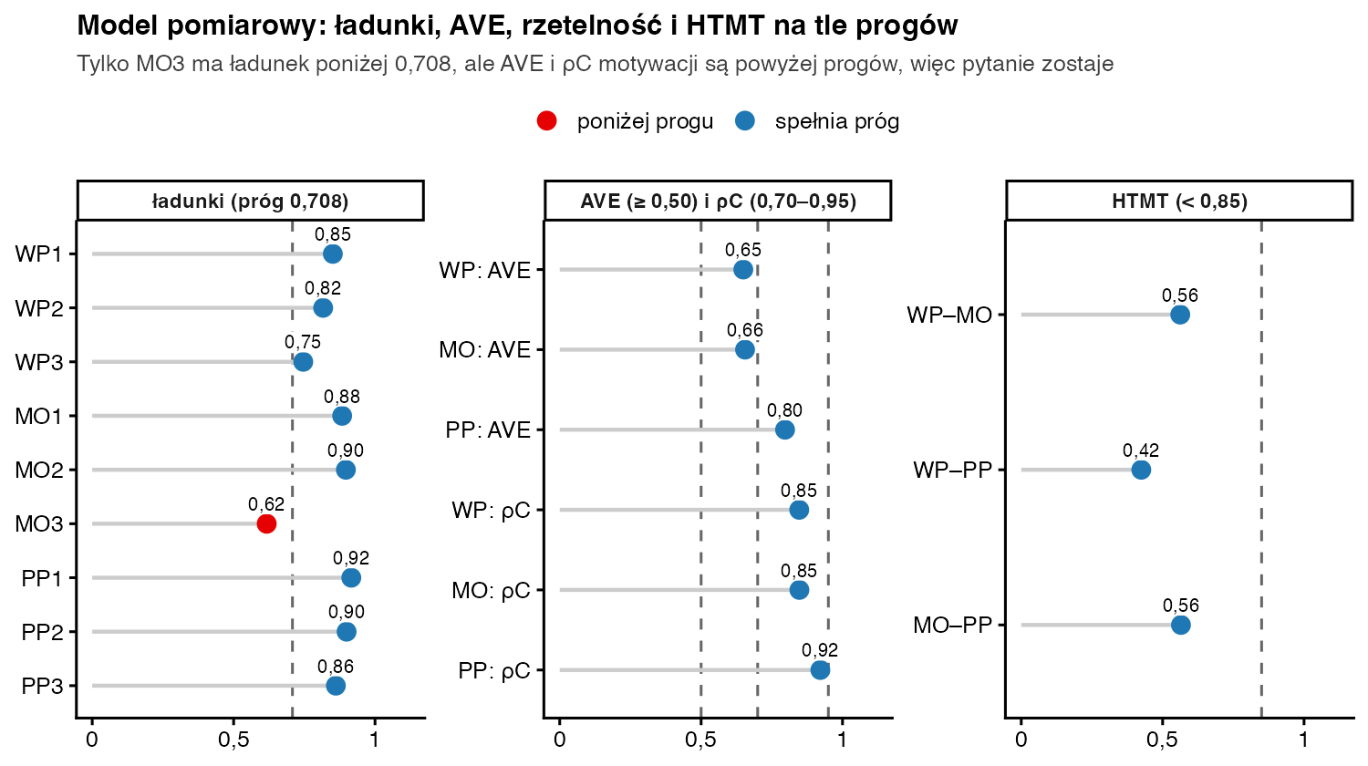 Trzy panele: ładunki od 0,62 do 0,92 z progiem 0,708 (tylko MO3 poniżej), AVE od 0,65 do 0,80 i rho C od 0,85 do 0,92 w granicach progów, HTMT od 0,42 do 0,56 poniżej 0,85