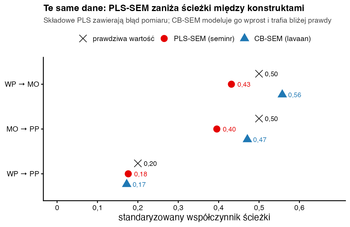 Porównanie ścieżek: prawdziwe 0,50, 0,50 i 0,20; PLS-SEM 0,43, 0,40 i 0,18; CB-SEM 0,56, 0,47 i 0,17