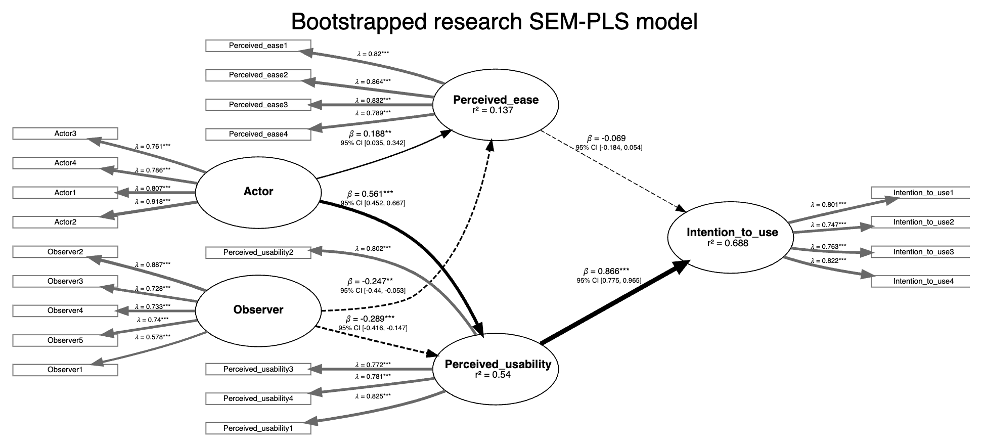 Diagram modelu PLS-SEM z raportu SZTOS: pięć konstruktów akceptacji technologii z ładunkami pytań, współczynnikami ścieżek beta z 95% przedziałami ufności i R kwadrat przy konstruktach zależnych