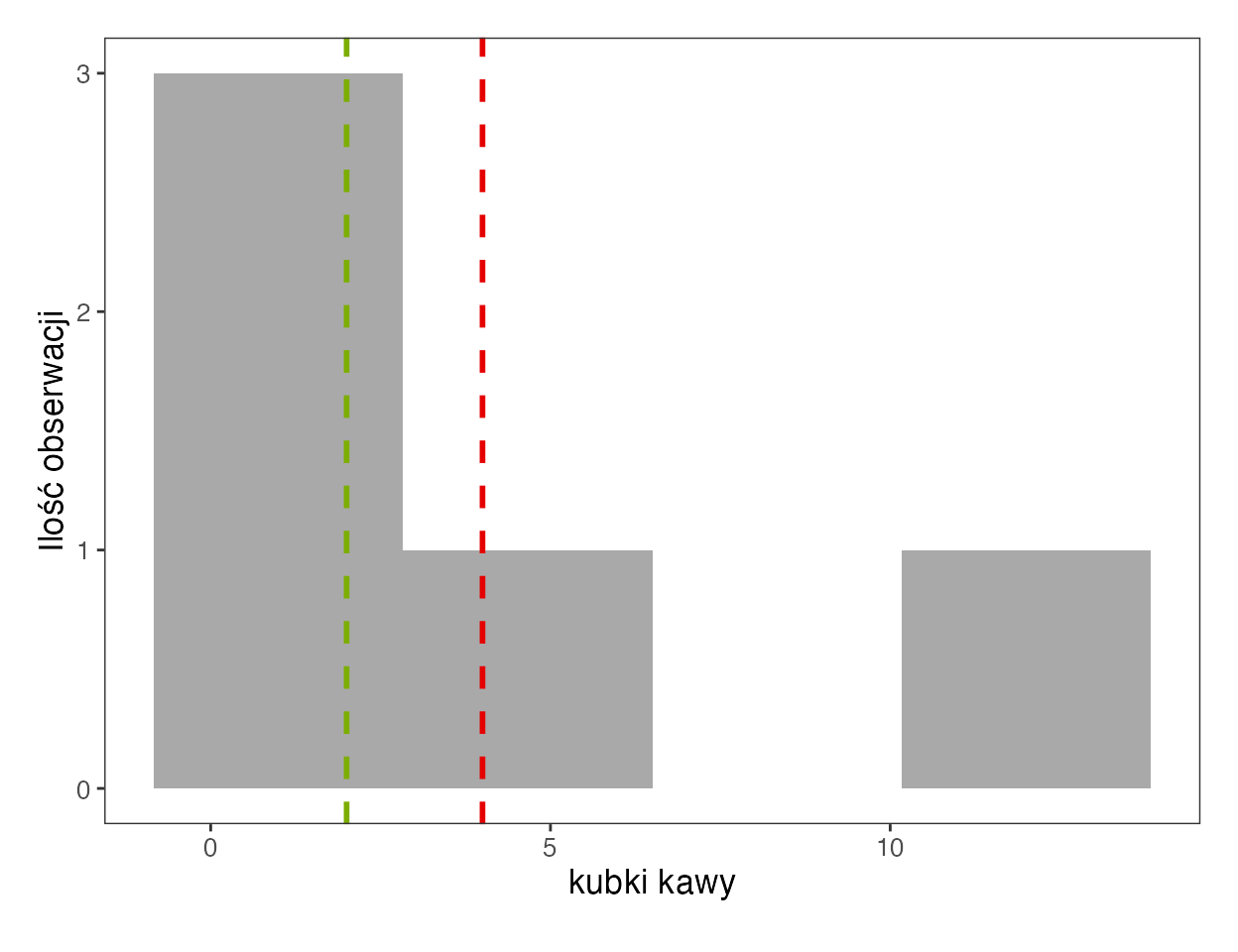 Histogram z aplikacji SZTOS dla liczby kubków kawy: większość wyników od 1 do 3, jeden wynik równy 12; zielona linia mediany przy 2 i czerwona linia średniej przy 4