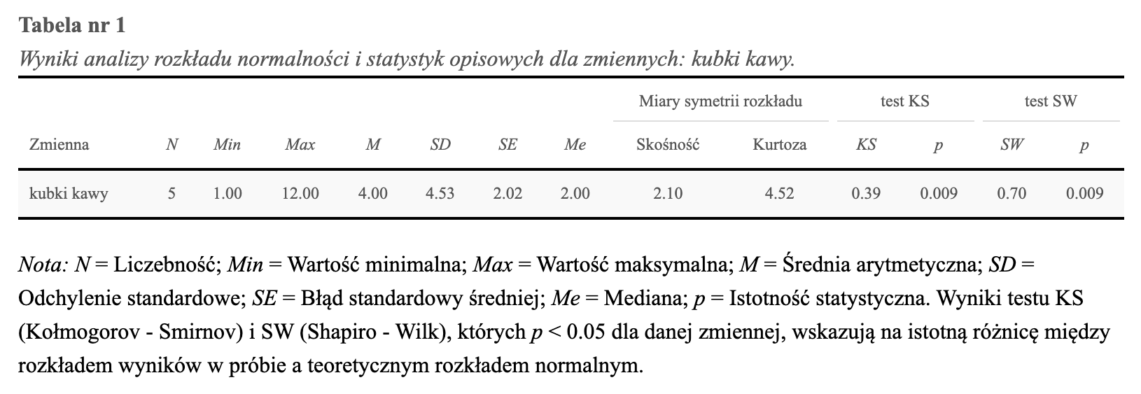 Tabela statystyk opisowych z raportu SZTOS dla zmiennej kubki kawy: N = 5, minimum 1, maksimum 12, średnia 4,00, odchylenie standardowe 4,53, mediana 2,00 oraz testy normalności