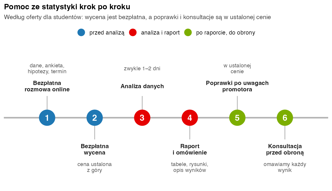 Oś czasu w sześciu krokach: bezpłatna rozmowa online, bezpłatna wycena, analiza danych zwykle 1–2 dni, raport i omówienie, poprawki po uwagach promotora w ustalonej cenie, konsultacja przed obroną