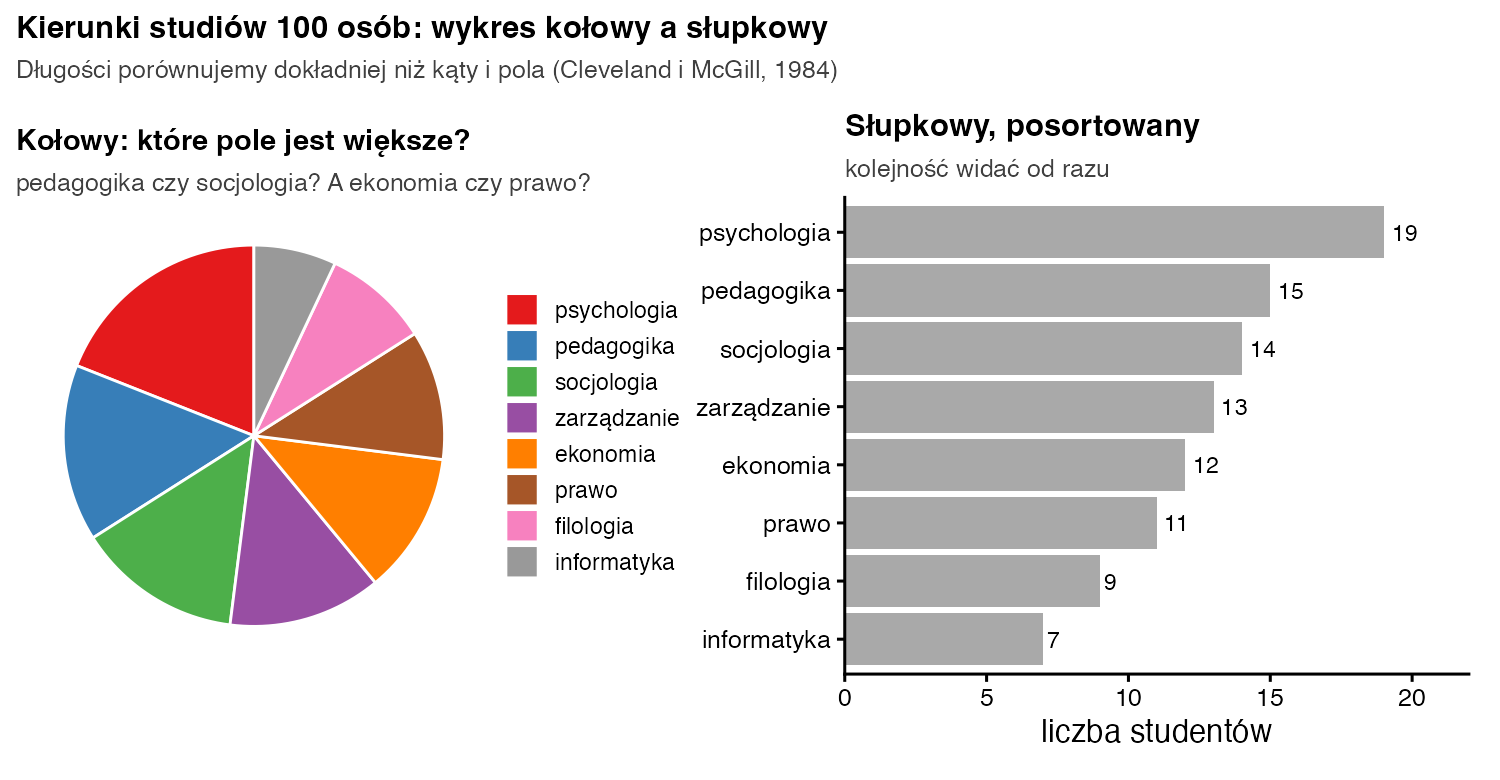 Kierunki studiów 100 osób na wykresie kołowym z ośmioma kolorowymi polami i na posortowanym wykresie słupkowym od psychologii (19) do informatyki (7)
