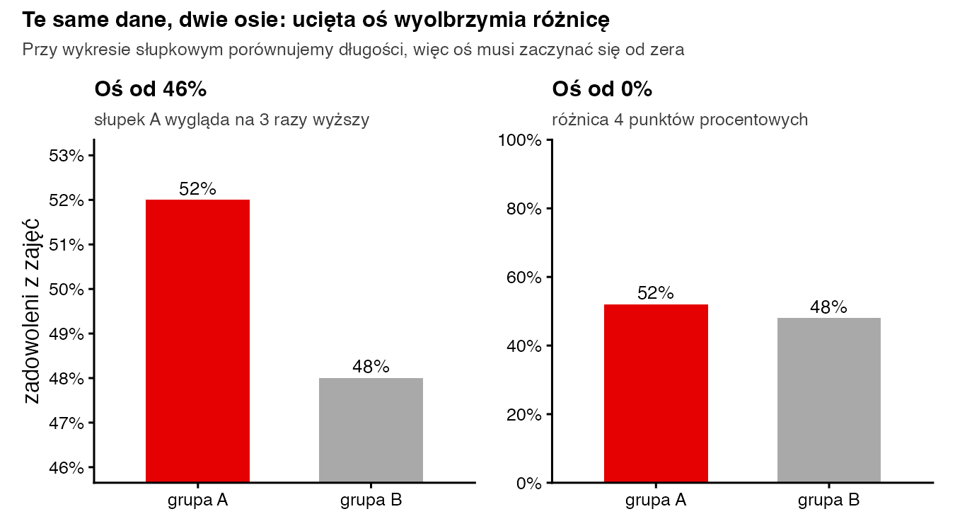 Dwa wykresy słupkowe dla 52% i 48% zadowolonych z zajęć: z osią od 46% słupek A wygląda na trzy razy wyższy, z osią od 0% różnica jest niewielka