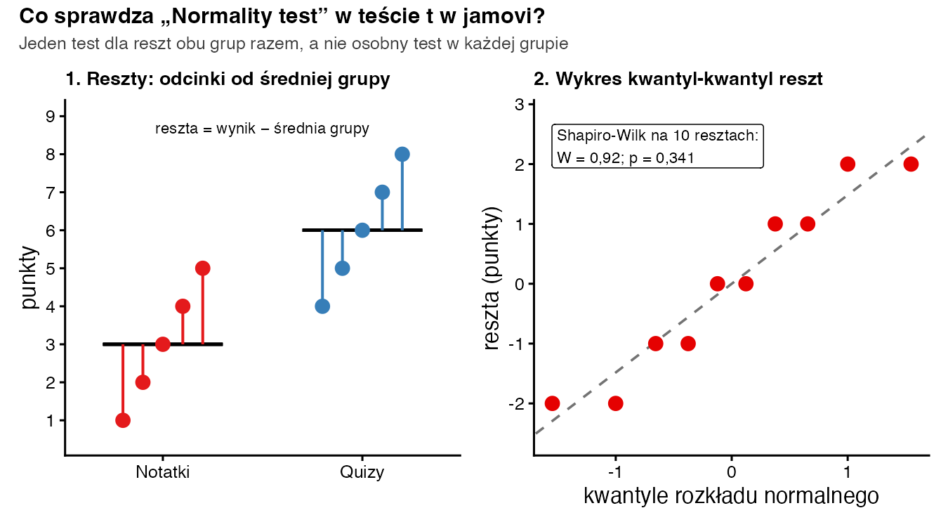 Dwa panele: po lewej punkty w grupach Notatki i Quizy z odcinkami od średnich 3 i 6, po prawej wykres kwantyl-kwantyl dziesięciu reszt; Shapiro-Wilk W = 0,92, p = 0,341