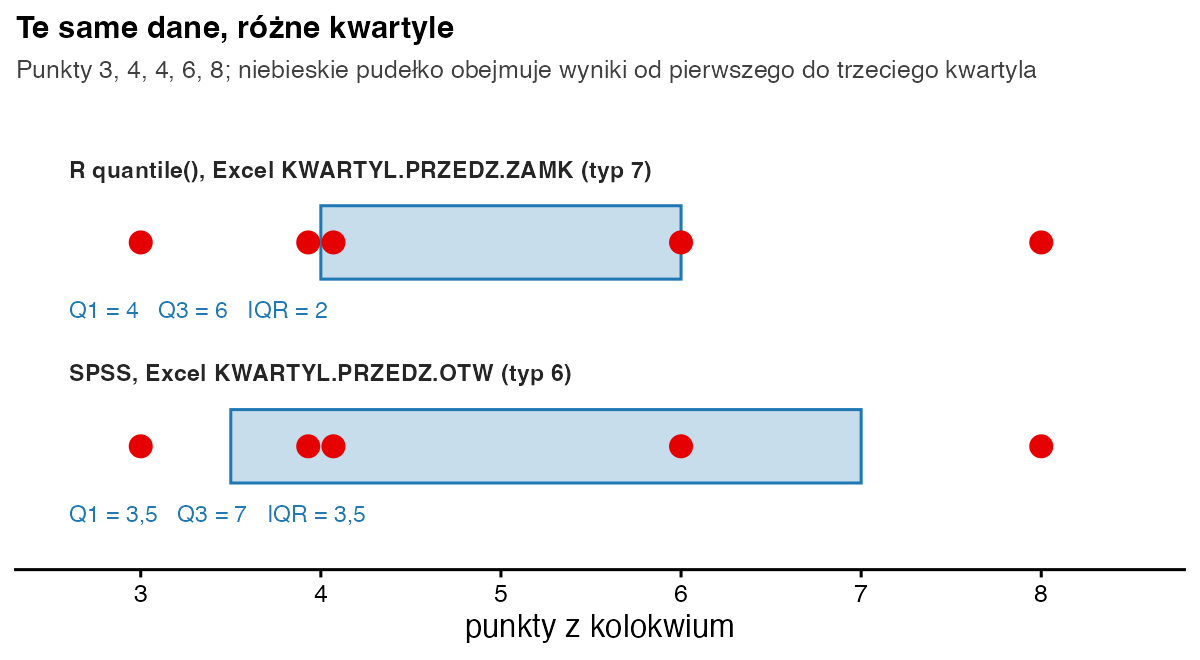 Punkty 3, 4, 4, 6 i 8 z zaznaczonym rozstępem międzykwartylowym: według R i Excela Q1 = 4, Q3 = 6, IQR = 2; według SPSS Q1 = 3,5, Q3 = 7, IQR = 3,5