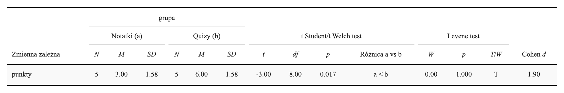 Tabela z raportu aplikacji SZTOS: Notatki n = 5, M = 3,00, SD = 1,58; Quizy n = 5, M = 6,00, SD = 1,58; t = −3,00, df = 8, p = 0,017; test Levene’a W = 0,00, p = 1,000; d Cohena 1,90