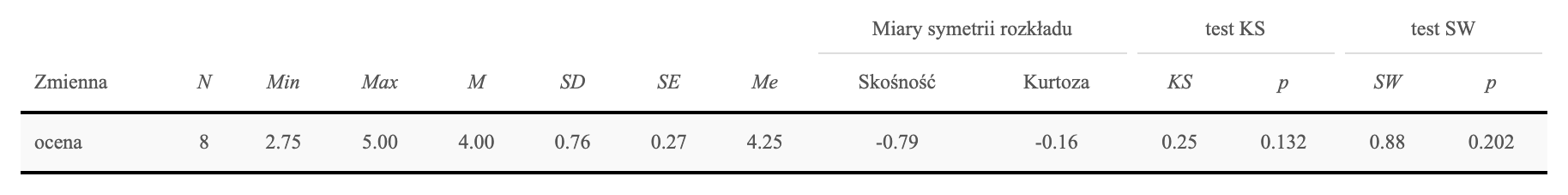 Tabela statystyk opisowych z aplikacji SZTOS dla zmiennej ocena: N = 8, minimum 2,75, maksimum 5,00, M = 4,00, SD = 0,76, skośność −0,79, kurtoza −0,16, test Shapiro-Wilka p = 0,202