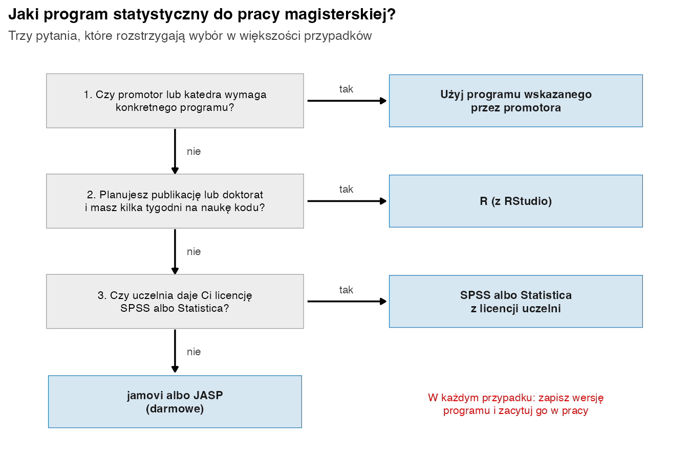 Drzewko decyzji: jeśli promotor wymaga programu, użyj go; jeśli planujesz publikację i masz czas na naukę kodu, wybierz R; jeśli uczelnia daje licencję SPSS lub Statistica, użyj jej; w przeciwnym razie jamovi albo JASP