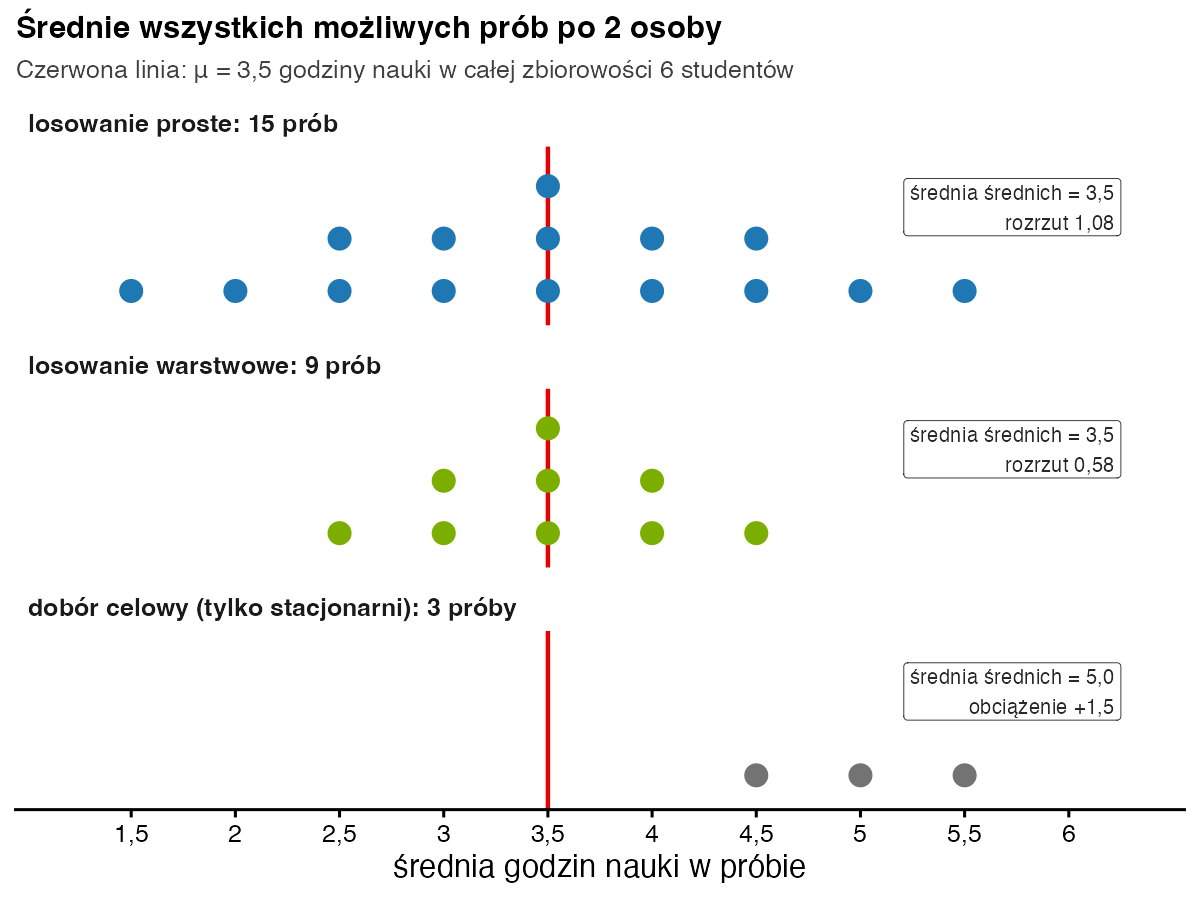 Średnie wszystkich możliwych prób po 2 osoby: przy losowaniu prostym 15 prób od 1,5 do 5,5, przy warstwowym 9 prób od 2,5 do 4,5, obie wokół μ = 3,5; przy doborze celowym 3 próby od 4,5 do 5,5