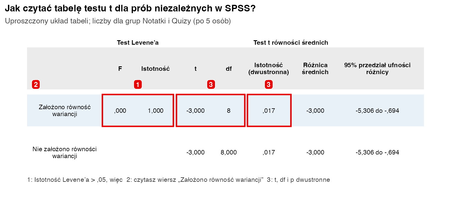 Uproszczona tabela testu t z SPSS: test Levene’a F = ,000 i istotność 1,000; w wierszu Założono równość wariancji t = −3,000, df = 8, istotność dwustronna ,017, różnica średnich −3,000