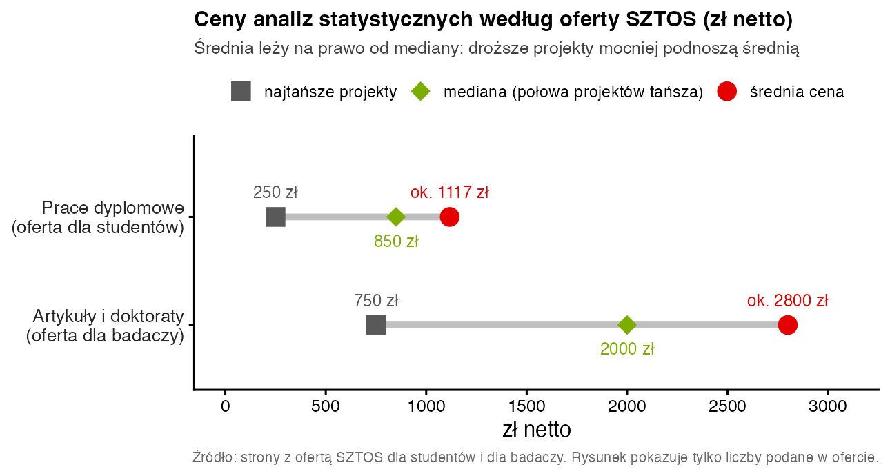 Wykres cen z oferty SZTOS w złotych netto: prace dyplomowe od 250 zł, mediana 850 zł, średnia około 1117 zł; artykuły i doktoraty od 750 zł, mediana 2000 zł, średnia około 2800 zł