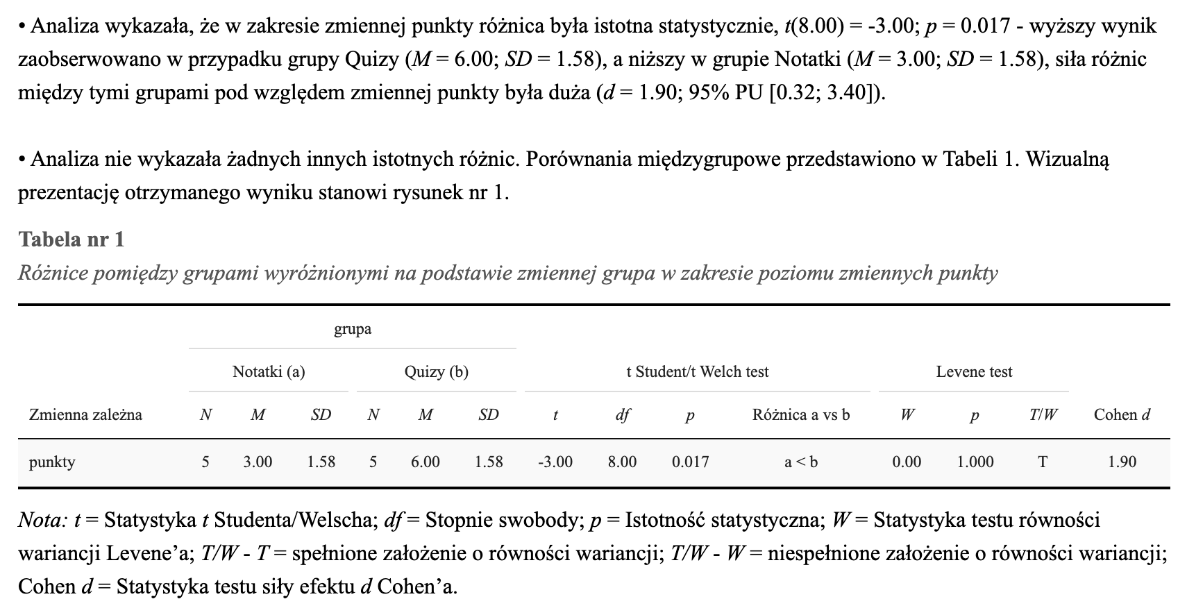 Fragment raportu z aplikacji SZTOS: opis wyniku testu t dla grup Notatki i Quizy oraz tabela z liczebnościami, średnimi 3,00 i 6,00, odchyleniami 1,58, t = −3,00, p = 0,017 i d Cohena 1,90