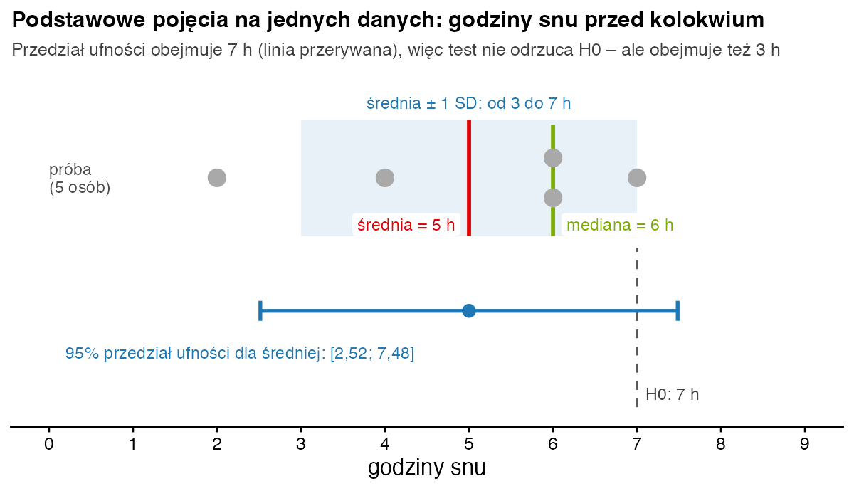 Pięć wyników snu na osi od 0 do 9 godzin: średnia 5 h, mediana 6 h, pas średnia plus minus odchylenie od 3 do 7 h, 95% przedział ufności od 2,52 do 7,48 h obejmujący linię 7 h