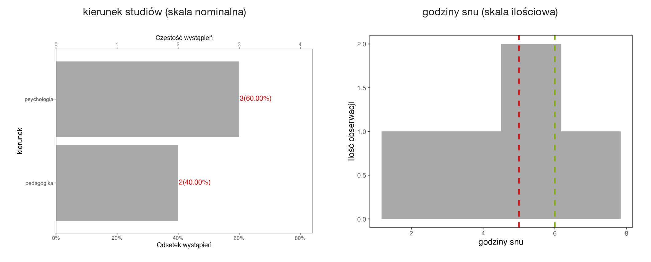 Dwa wykresy z aplikacji SZTOS: słupki dla kierunku studiów (psychologia 3 osoby, 60%, pedagogika 2 osoby, 40%) oraz histogram godzin snu z czerwoną linią średniej na 5 i zieloną linią mediany na 6