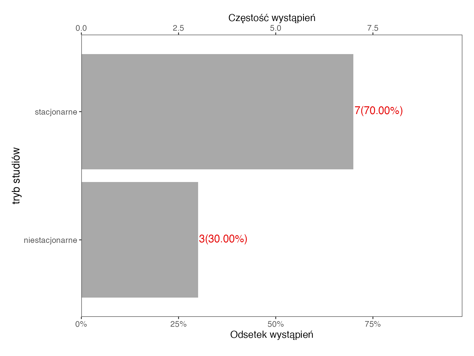 Wykres z modułu eksploracji SZTOS: poziome słupki trybu studiów, stacjonarne 7 osób (70%) i niestacjonarne 3 osoby (30%)