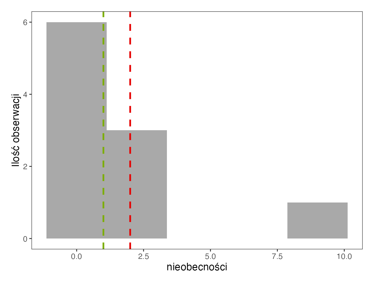 Histogram liczby nieobecności z modułu eksploracji SZTOS: sześć osób w pierwszym przedziale, trzy w drugim i jedna osoba przy 9 nieobecnościach; zielona linia mediany przy 1 i czerwona linia średniej przy 2
