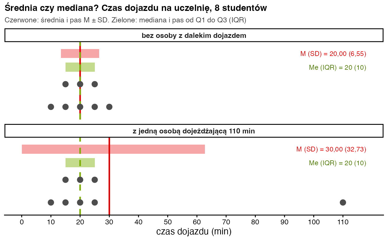 Dwa wykresy kropkowe czasu dojazdu: bez osoby z dalekim dojazdem średnia i mediana wynoszą 20; z osobą dojeżdżającą 110 minut średnia rośnie do 30, a pas średnia plus minus SD rozciąga się od 0 do około 63 minut, mediana i IQR bez zmian