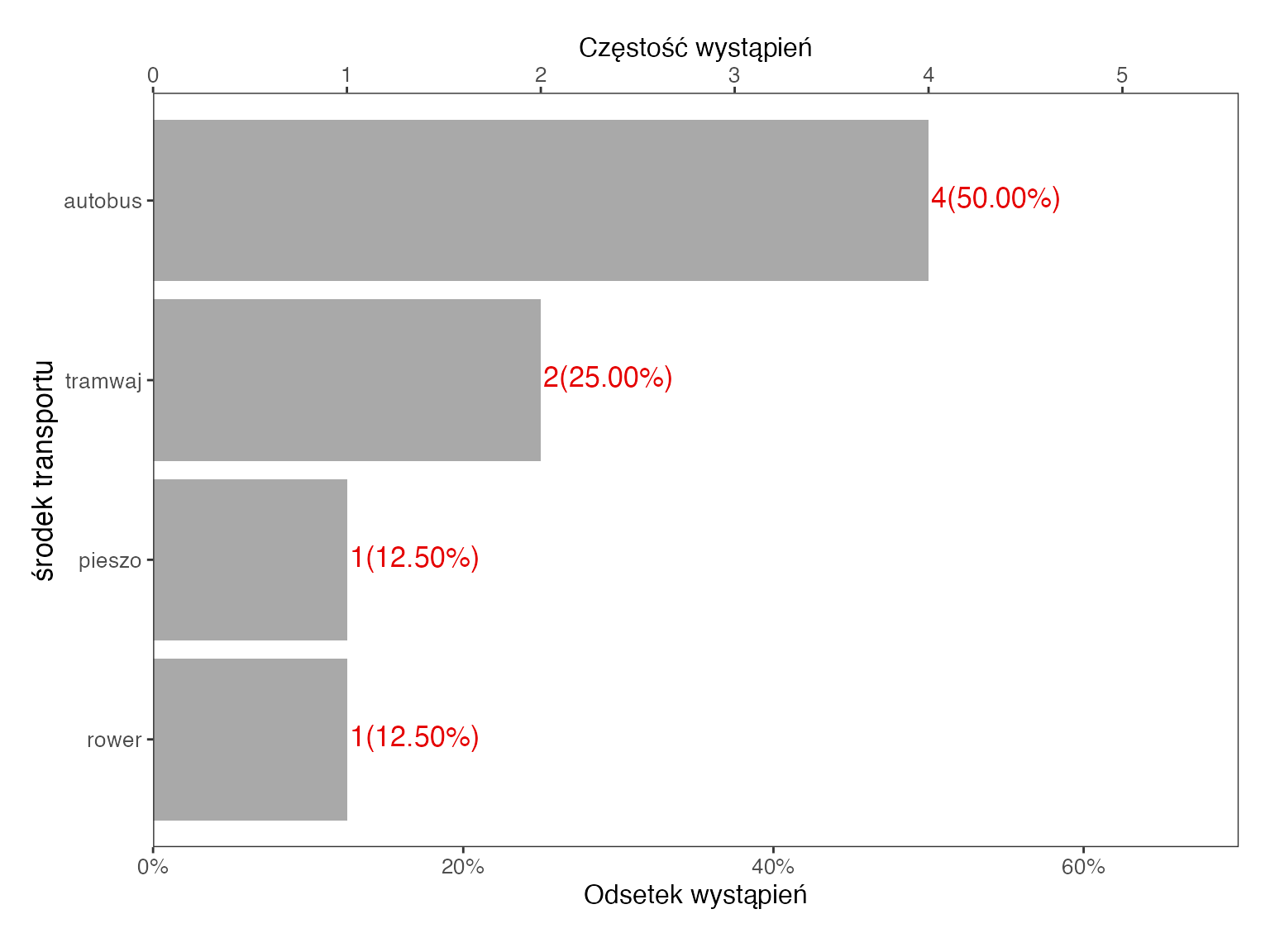 Wykres częstości z modułu eksploracji SZTOS dla środka transportu: autobus 4 osoby (50%), tramwaj 2 (25%), pieszo 1 (12,5%), rower 1 (12,5%)