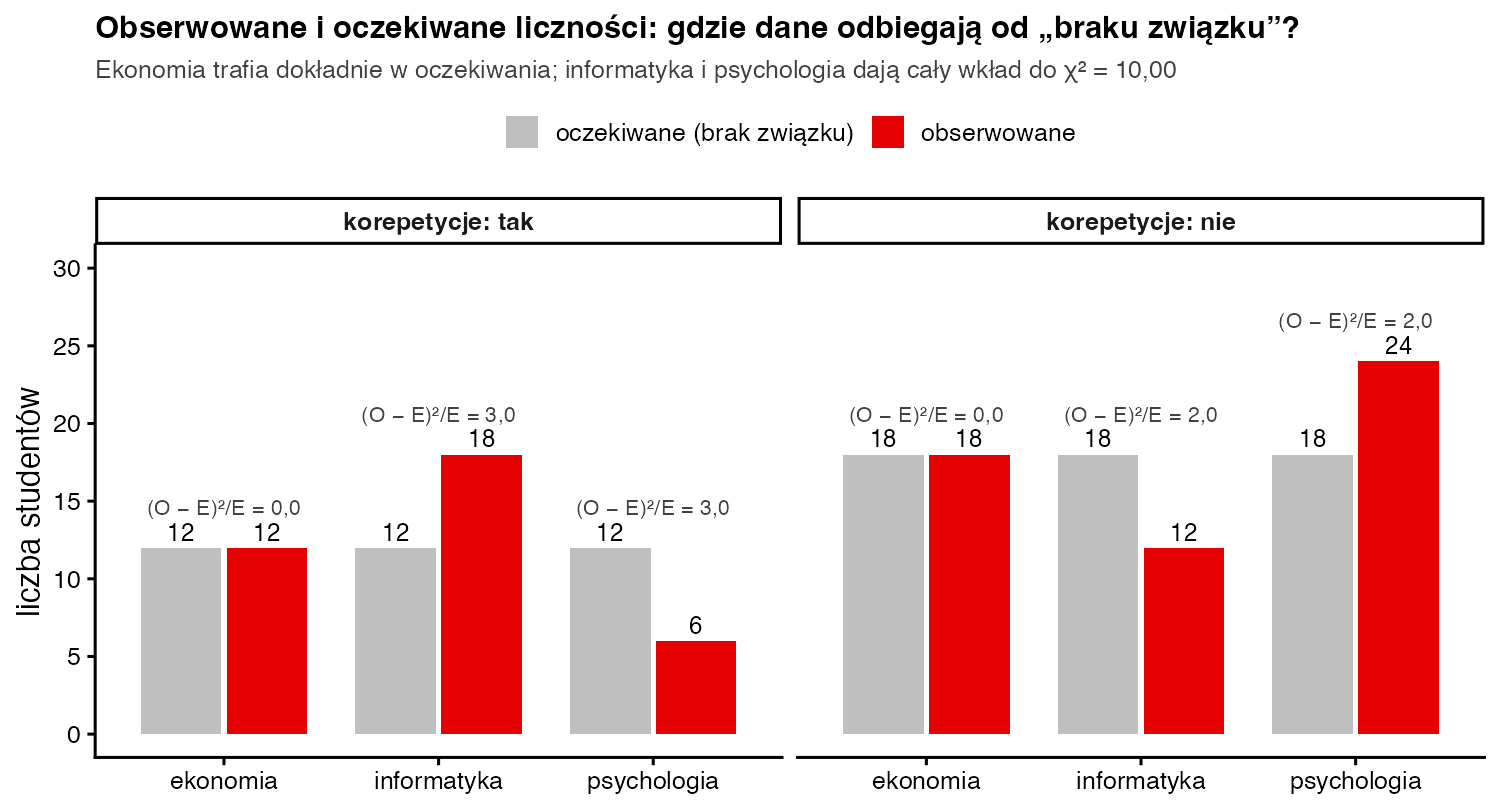 Słupki liczności obserwowanych i oczekiwanych w sześciu kratkach tabeli; ekonomia równa oczekiwaniom, informatyka i psychologia odbiegają o 6 osób, składniki chi-kwadrat 3, 2, 3 i 2