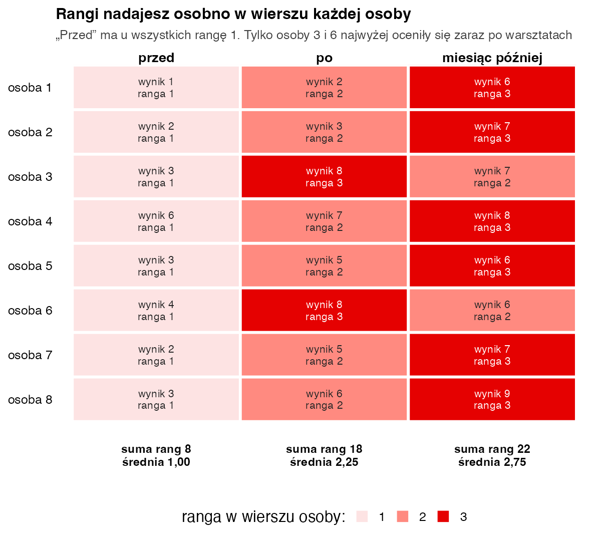 Tabela-heatmapa ośmiu osób i trzech pomiarów z wynikiem i rangą w każdej komórce; kolumna przed zawsze ma rangę 1, sumy rang 8, 18 i 22, średnie rangi 1,00, 2,25 i 2,75
