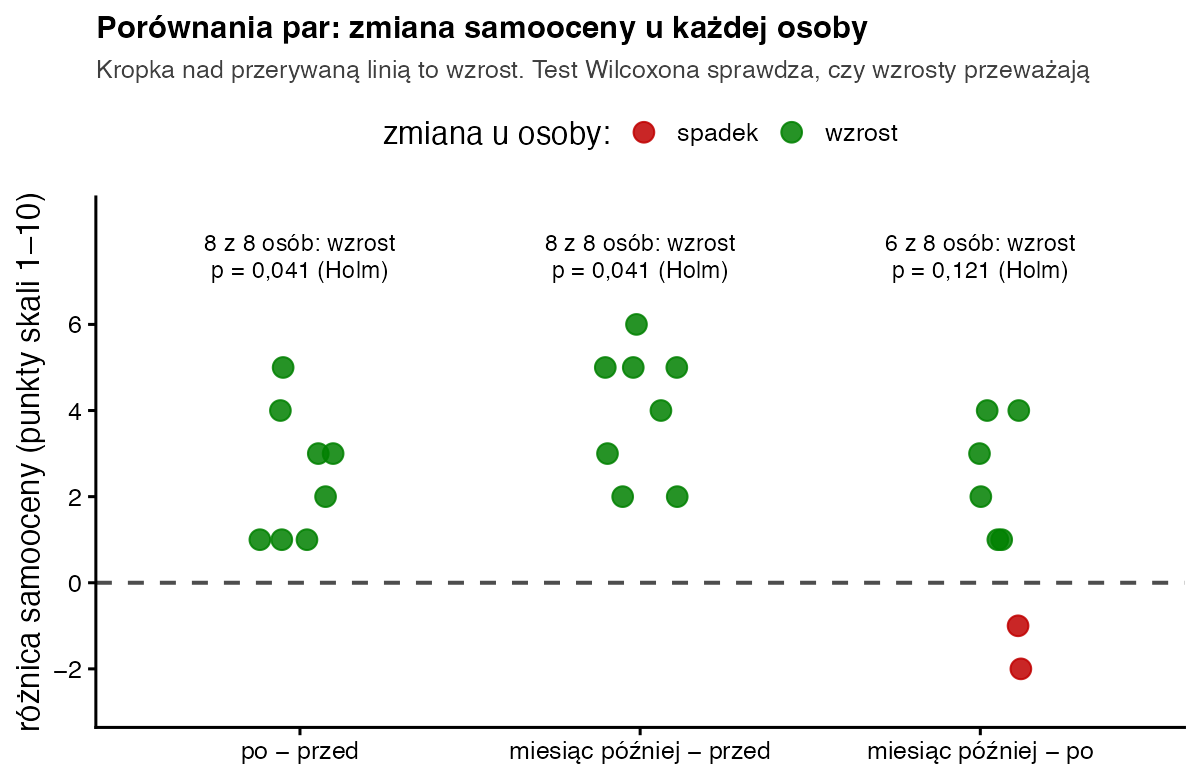 Różnice samooceny u ośmiu osób w trzech parach pomiarów: dla par po minus przed i miesiąc później minus przed wszystkie 8 różnic dodatnich, p = 0,041; dla pary miesiąc później minus po 6 wzrostów i 2 spadki, p = 0,121