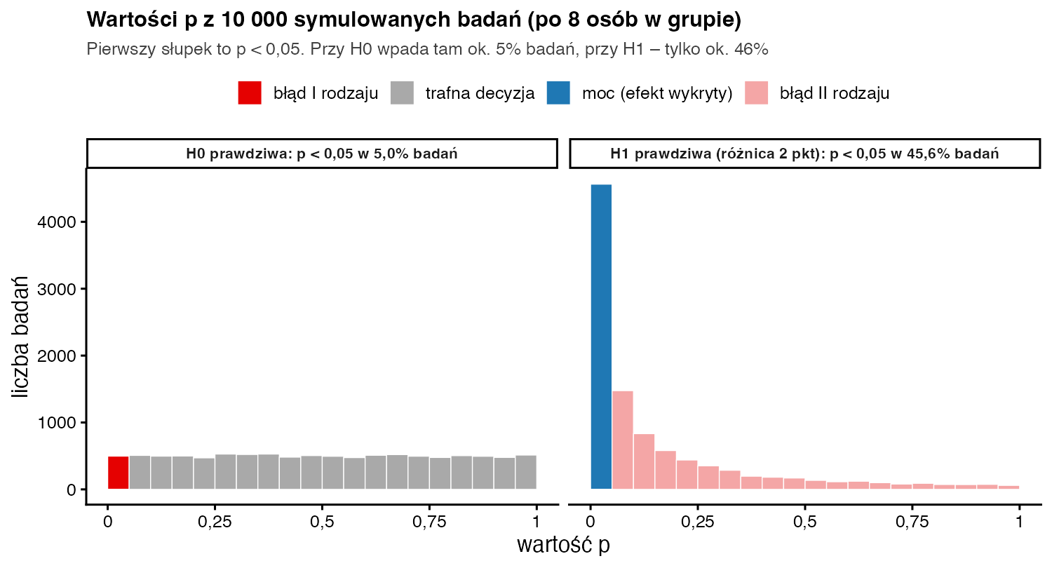 Dwa histogramy wartości p z 10 000 symulowanych badań po 8 osób w grupie: przy prawdziwej H0 rozkład płaski i 5,0% wyników poniżej 0,05, przy różnicy 2 punktów 45,6% wyników poniżej 0,05