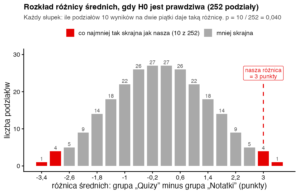 Słupki pokazujące, ile z 252 podziałów dziesięciu wyników daje różnicę średnich od minus 3,4 do 3,4 punktu; czerwone słupki na obu krańcach to 10 podziałów z różnicą co najmniej 3 punkty