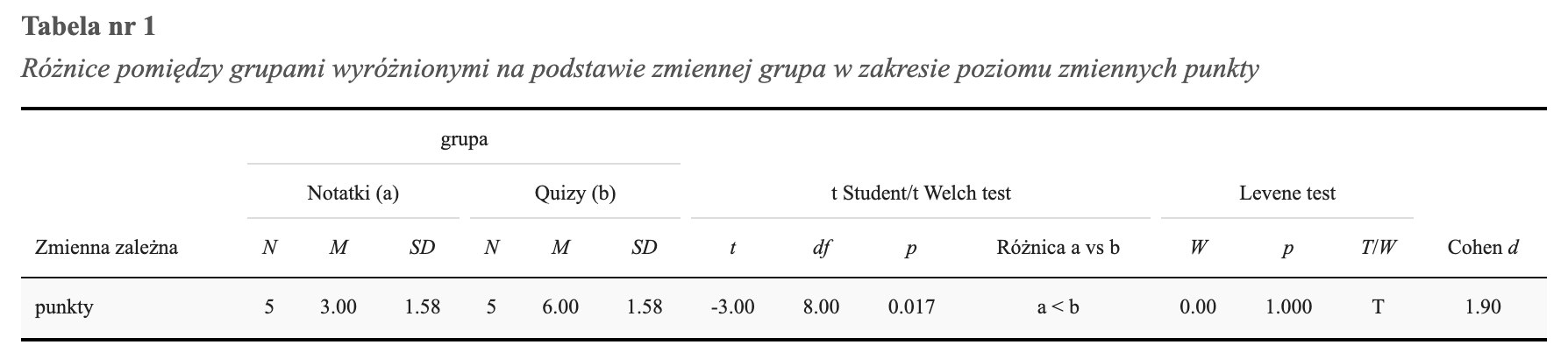 Tabela wyników z aplikacji SZTOS: Notatki N = 5, M = 3,00, SD = 1,58; Quizy N = 5, M = 6,00, SD = 1,58; t = −3,00; df = 8; p = 0,017; test Levene’a W = 0,00, p = 1,000; d Cohena = 1,90