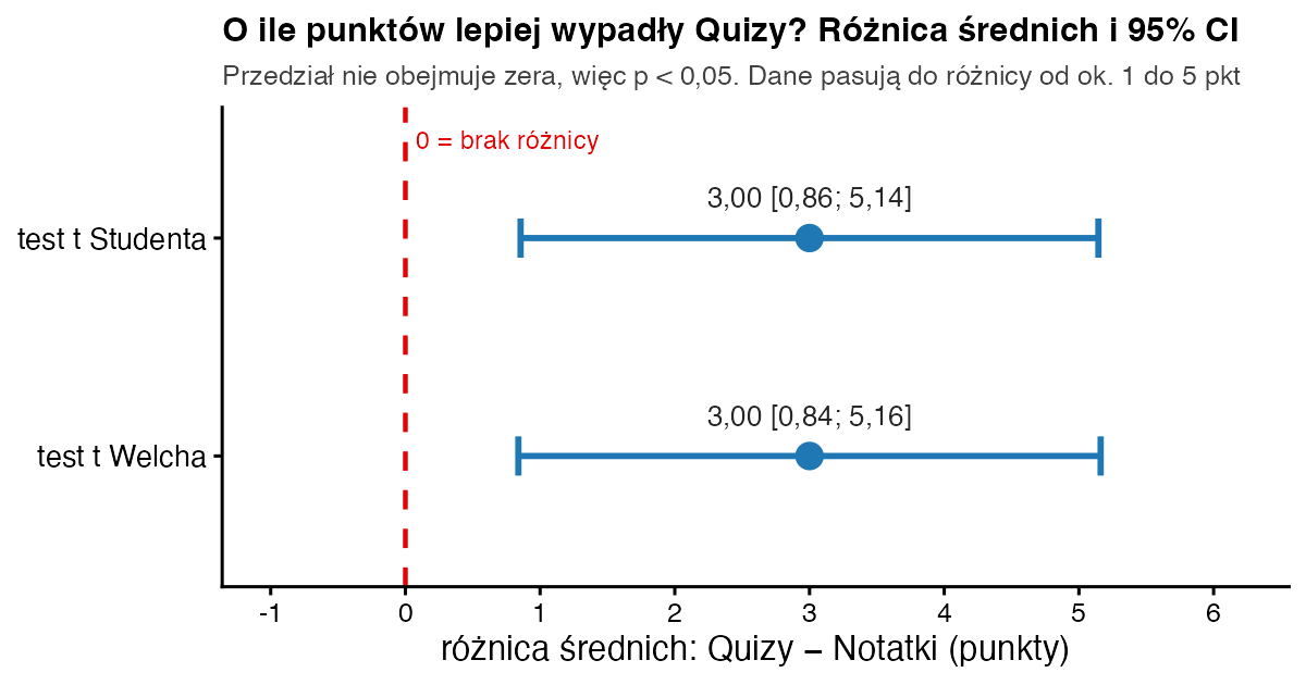 Różnica średnich 3,00 punktu z 95% przedziałem ufności od 0,86 do 5,14 w teście Studenta i od 0,84 do 5,16 w teście Welcha; oba przedziały leżą na prawo od zera