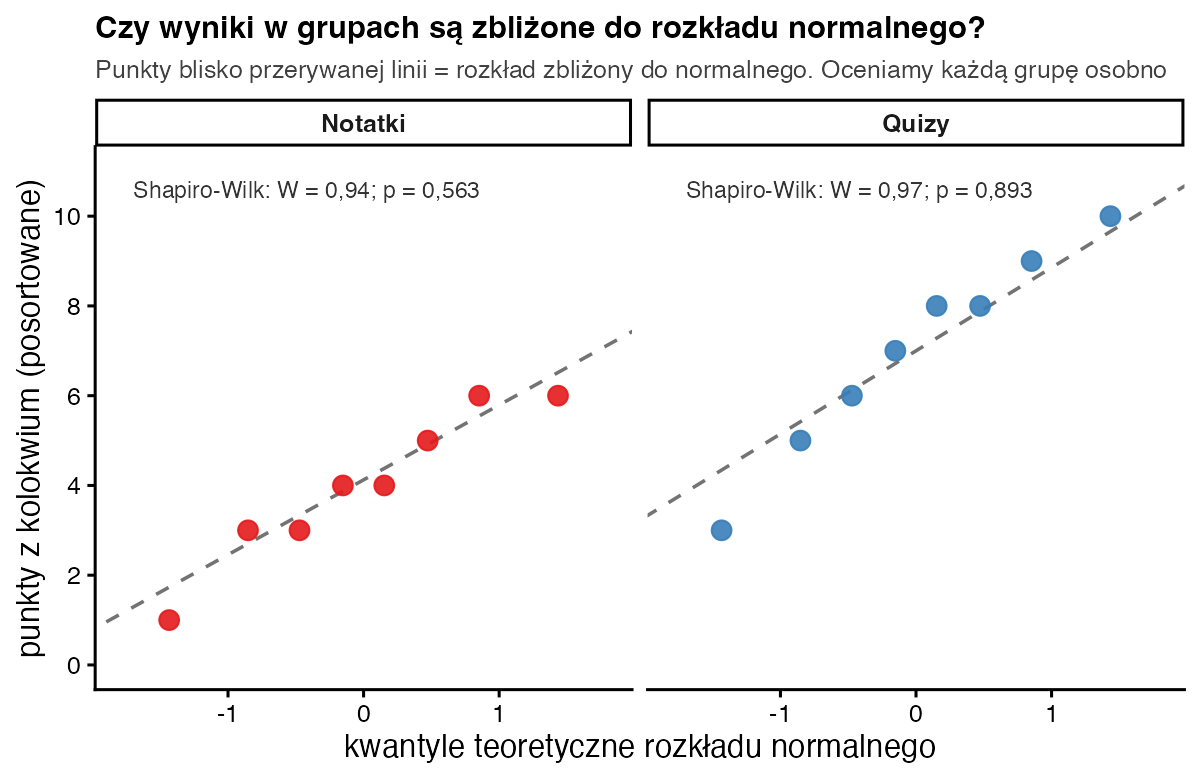 Dwa wykresy kwantyl-kwantyl dla grup Notatki i Quizy; punkty leżą blisko przerywanej linii, test Shapiro-Wilka p = 0,563 i p = 0,893