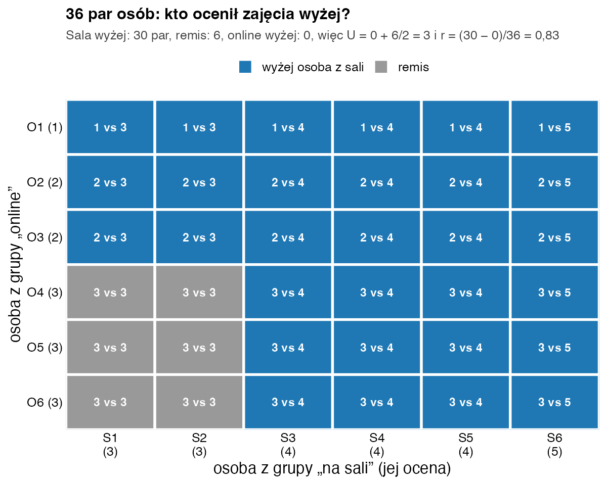 Siatka 6 na 6 porównań każdej osoby online z każdą osobą z sali: 30 par z wyższą oceną osoby z sali, 6 remisów przy ocenach 3 i 3, brak par z wyższą oceną osoby online