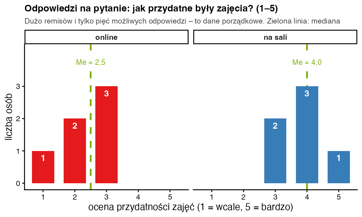 Słupki liczby odpowiedzi od 1 do 5: w grupie online 1, 2 i 3 osoby dla ocen 1, 2 i 3, mediana 2,5; w grupie na sali 2, 3 i 1 osoba dla ocen 3, 4 i 5, mediana 4,0