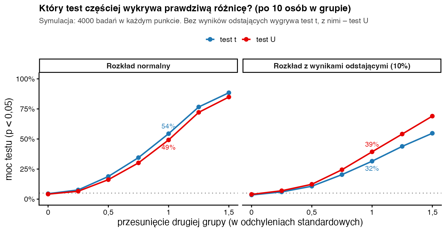 Krzywe mocy testu t i testu U przy 10 osobach w grupie: przy rozkładzie normalnym i przesunięciu o 1 odchylenie standardowe 54% i 49%, przy rozkładzie z wynikami odstającymi 32% i 39%