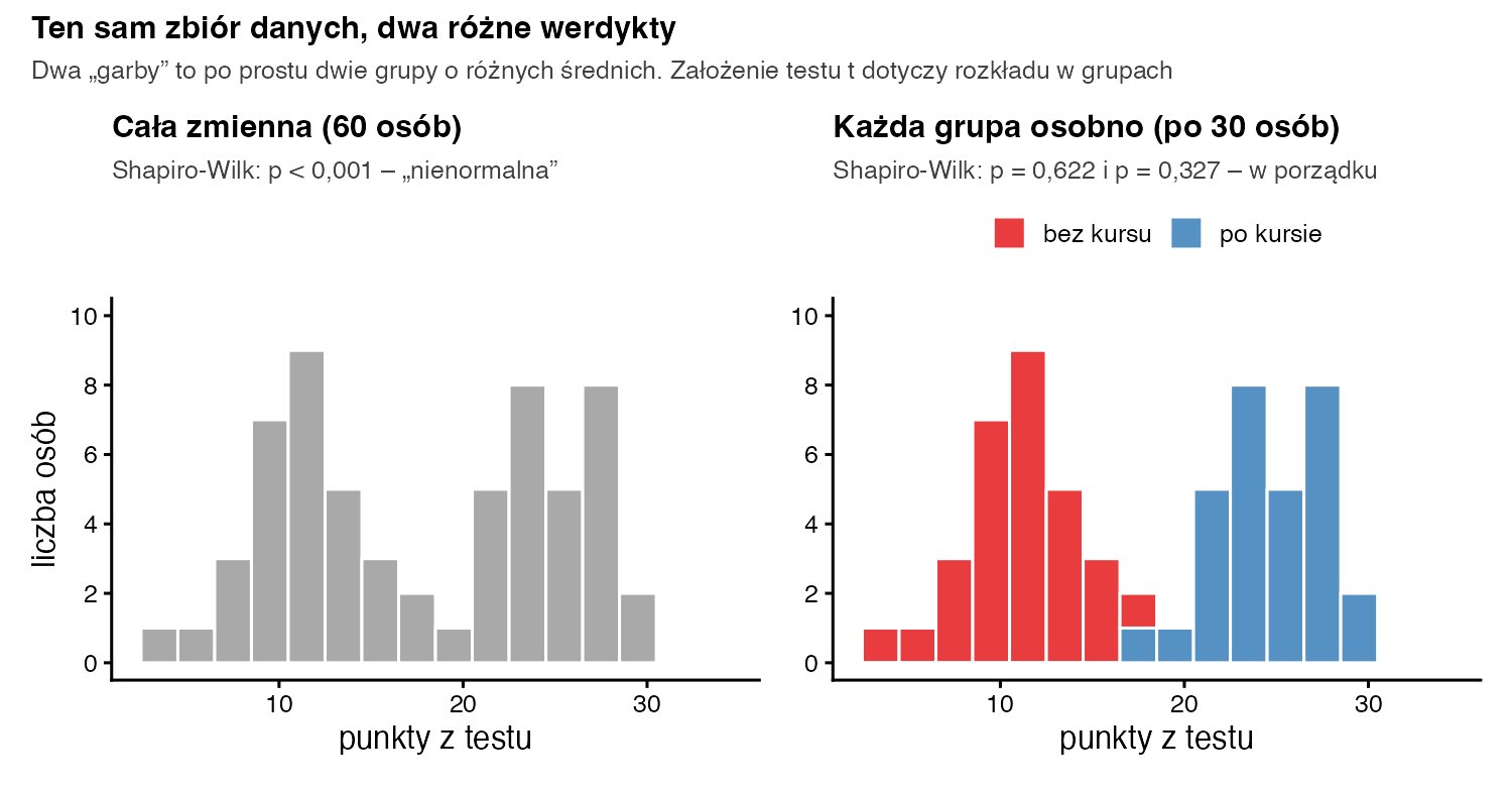 Dwa histogramy tych samych 60 wyników: cała zmienna ma dwa garby i test Shapiro-Wilka daje p mniejsze od 0,001, a w każdej grupie osobno p wynosi 0,622 i 0,327