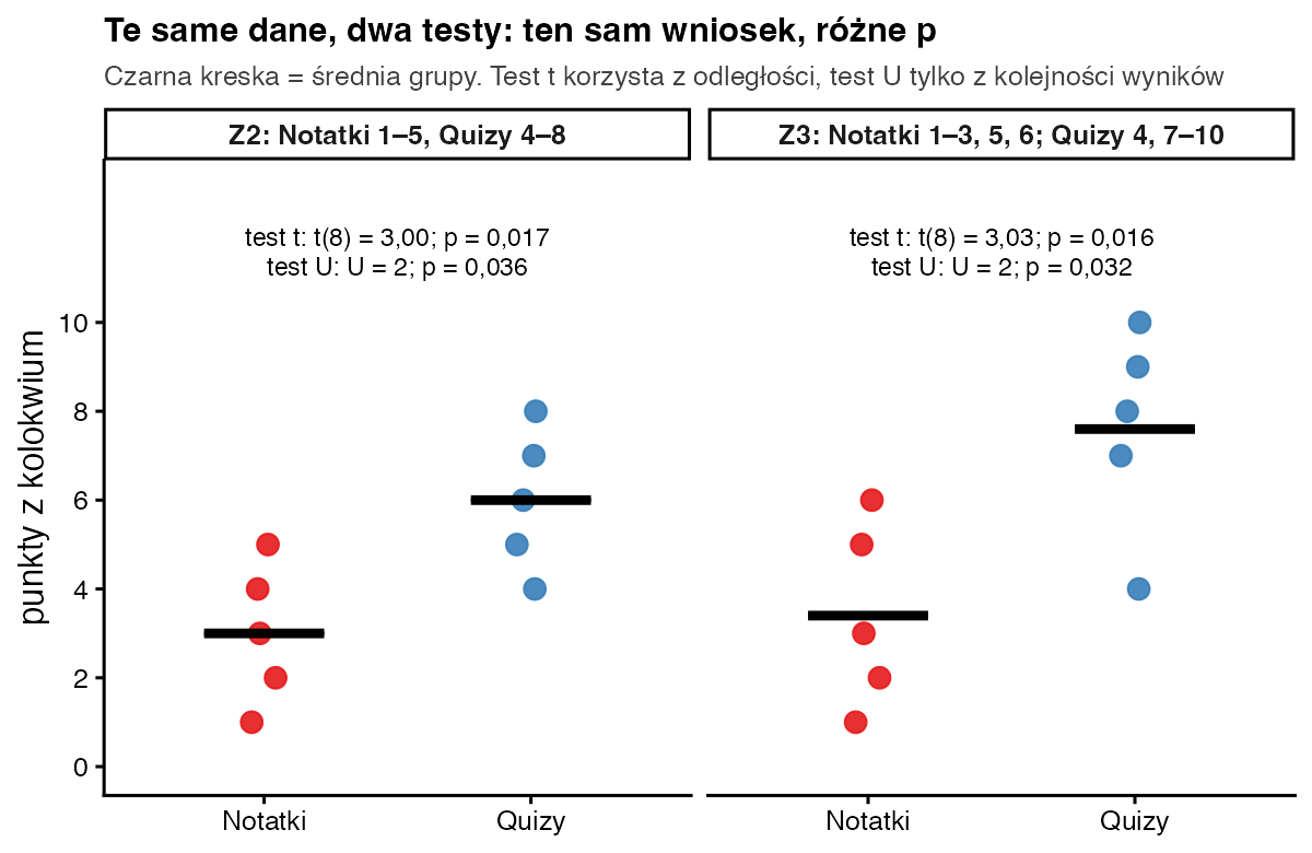 Dwa panele z punktami z kolokwium w grupach Notatki i Quizy dla dwóch zbiorów danych; w obu test t daje p około 0,016–0,017, a test U p 0,036 i 0,032
