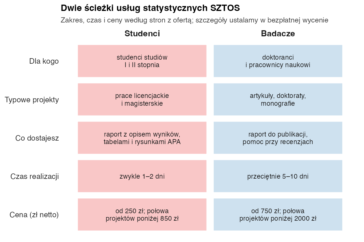 Porównanie dwóch ścieżek: studenci – prace licencjackie i magisterskie, raport APA, zwykle 1–2 dni, od 250 zł netto; badacze – artykuły, doktoraty i monografie, pomoc przy recenzjach, przeciętnie 5–10 dni, od 750 zł netto