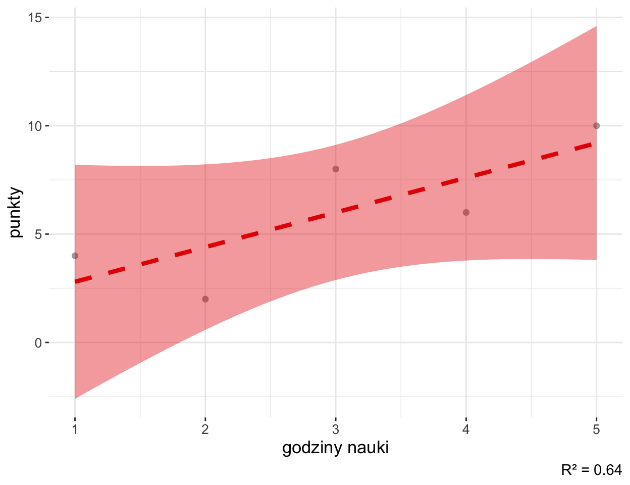 Wykres rozrzutu z aplikacji SZTOS: godziny nauki i punkty z kolokwium, przerywana linia regresji i szeroki czerwony pas przedziału ufności, R kwadrat równe 0,64