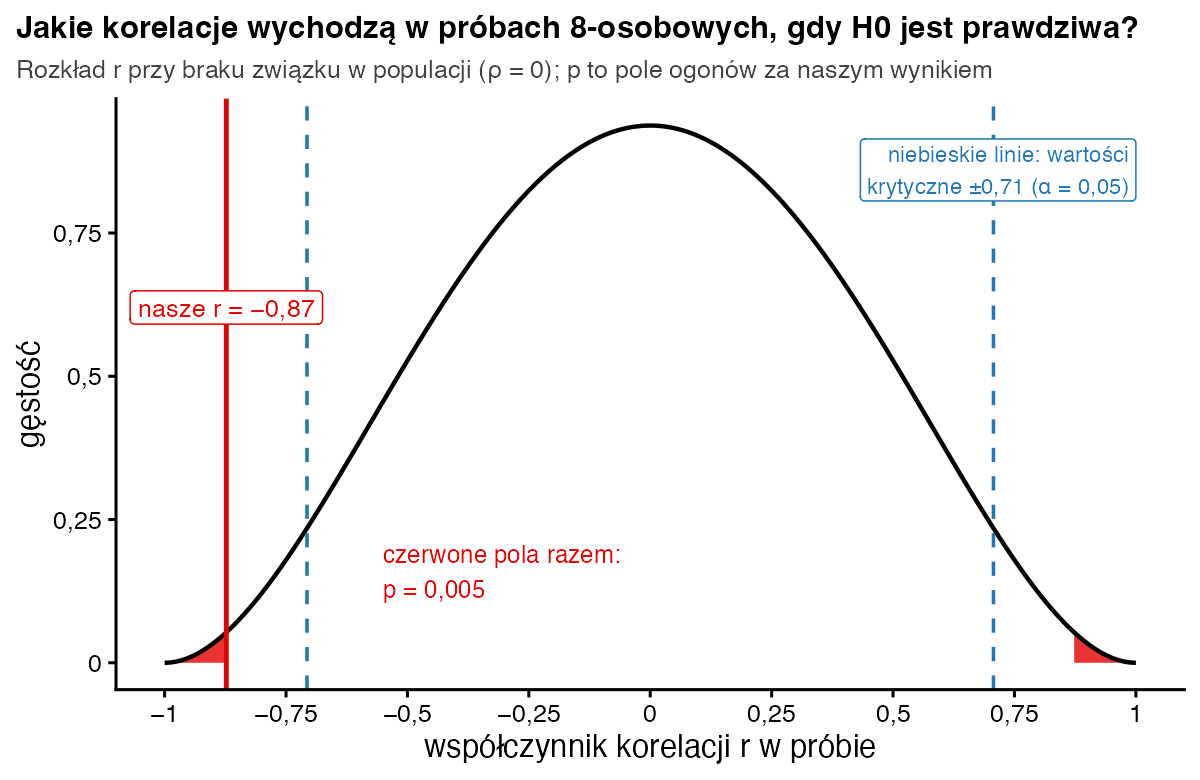 Krzywa rozkładu współczynnika korelacji r dla prób 8-osobowych przy braku związku w populacji; zaznaczony wynik r = −0,87, wartości krytyczne ±0,71 i czerwone ogony dające razem p = 0,005